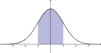 Example of a Research Question and Its Corresponding Statistical Analysis 1 normal distribution