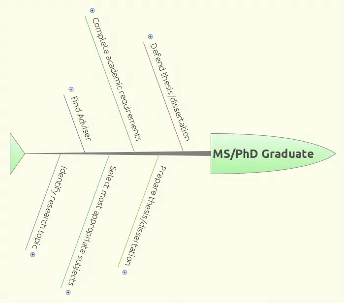 How to Finish Your MS or PhD on Time 1 fishbone plan