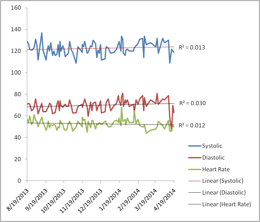 How to Slow Down Your Heart Rate Through Aerobics 1 graph of the heart rate and blood pressure