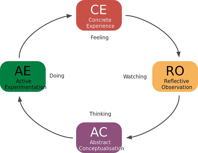 what is experiential learning