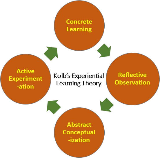 Experiential Learning Model: 4 Essential Cycles at Work 1 experientiallearningtheory