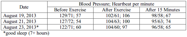 blood pressure data
