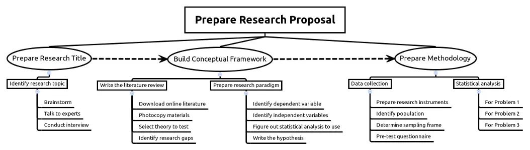 research proposal mind map