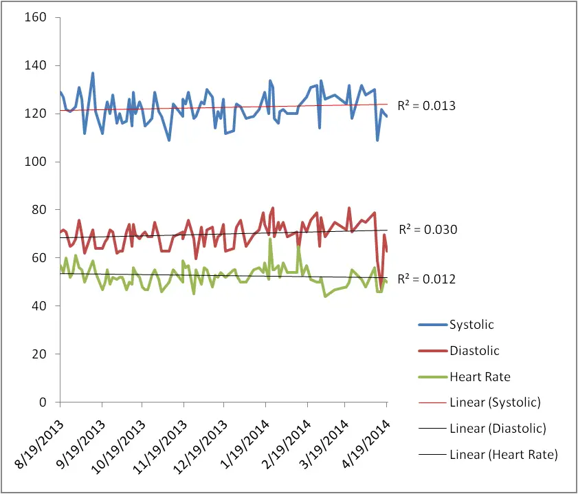 graph of the heart rate and blood pressure