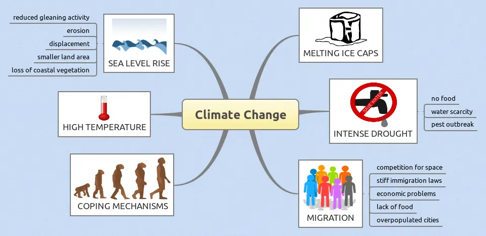 climate change mind map