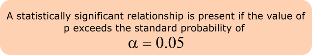 statisticallysignificantrelationship