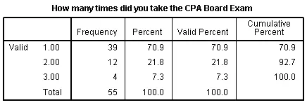 Licensure Examination: Factors Contributing to the Success of Palawan State University’s CPA Licensure Examinees 1