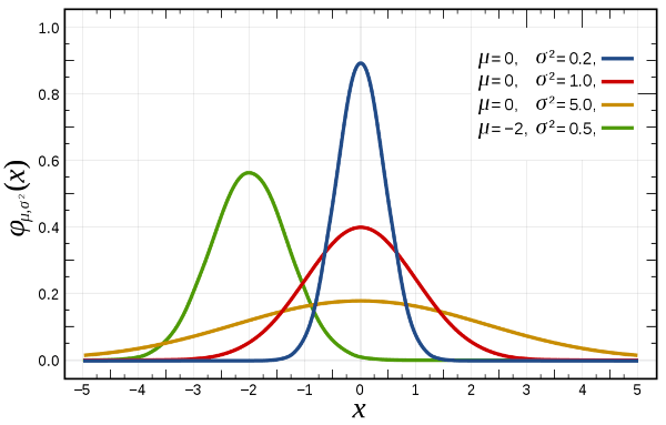 normal population distribution