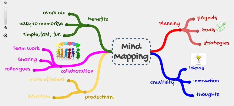 How to Use a Mind Map for Research and Personal Goals (With Examples) 1 mind map