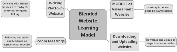 Blended Website Learning Model: Excellent Solution to Forced Online Education Due to the COVID-19 Pandemic 1 learningmodel