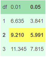 chisquarevaluetable