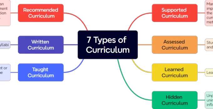 Seven School Curriculum Types and Their Classroom Implications
