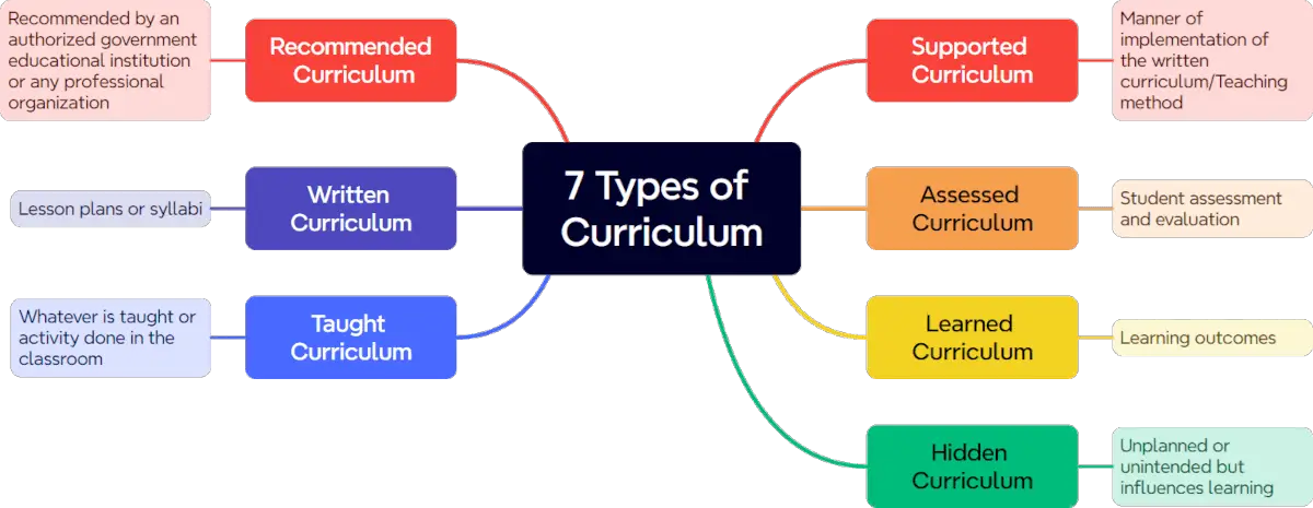 Seven School Curriculum Types and Their Classroom Implications 1 types of curriculum
