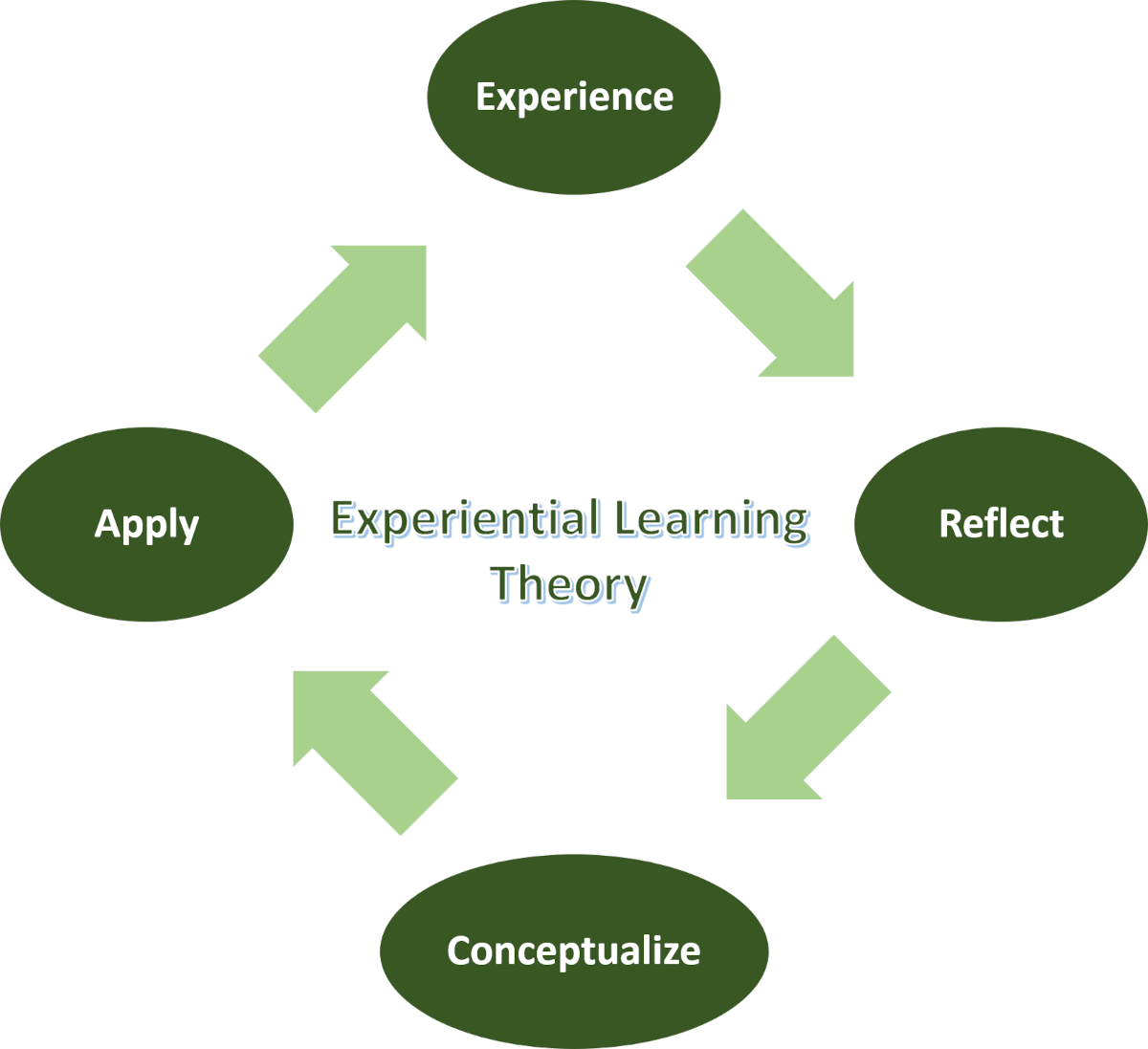 experiential learning theory