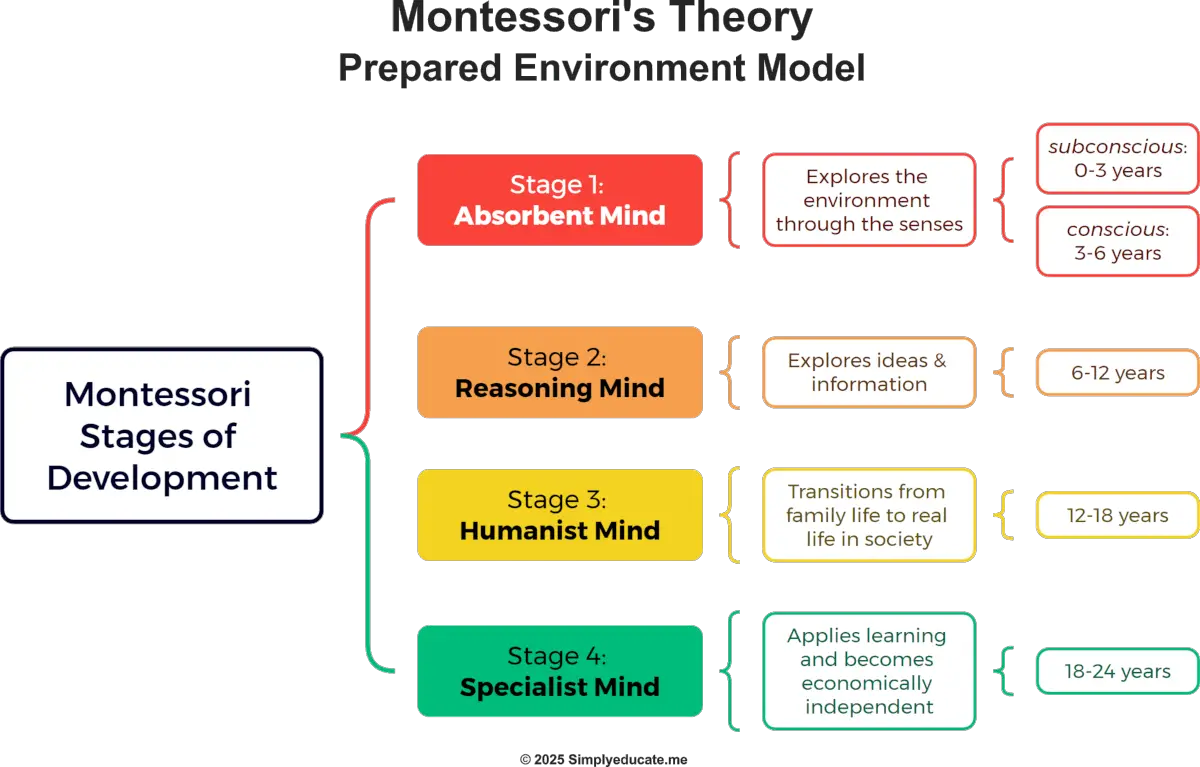Montessori theory
