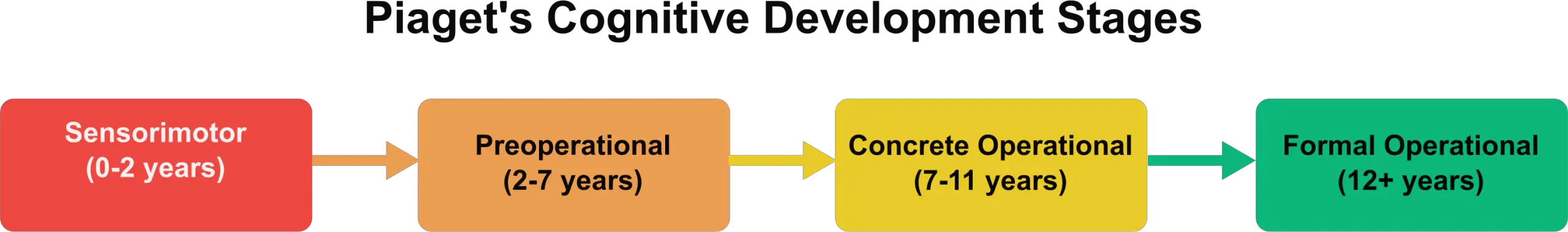 Piaget's theory