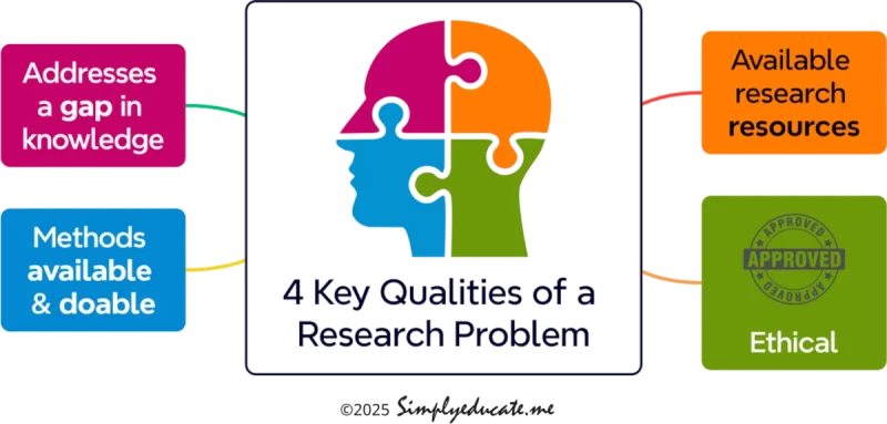 what is a good research problem