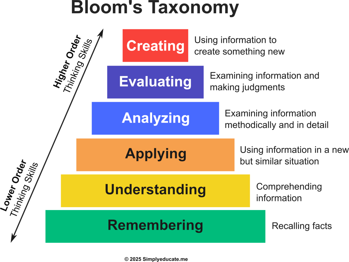 Bloom's taxonomy