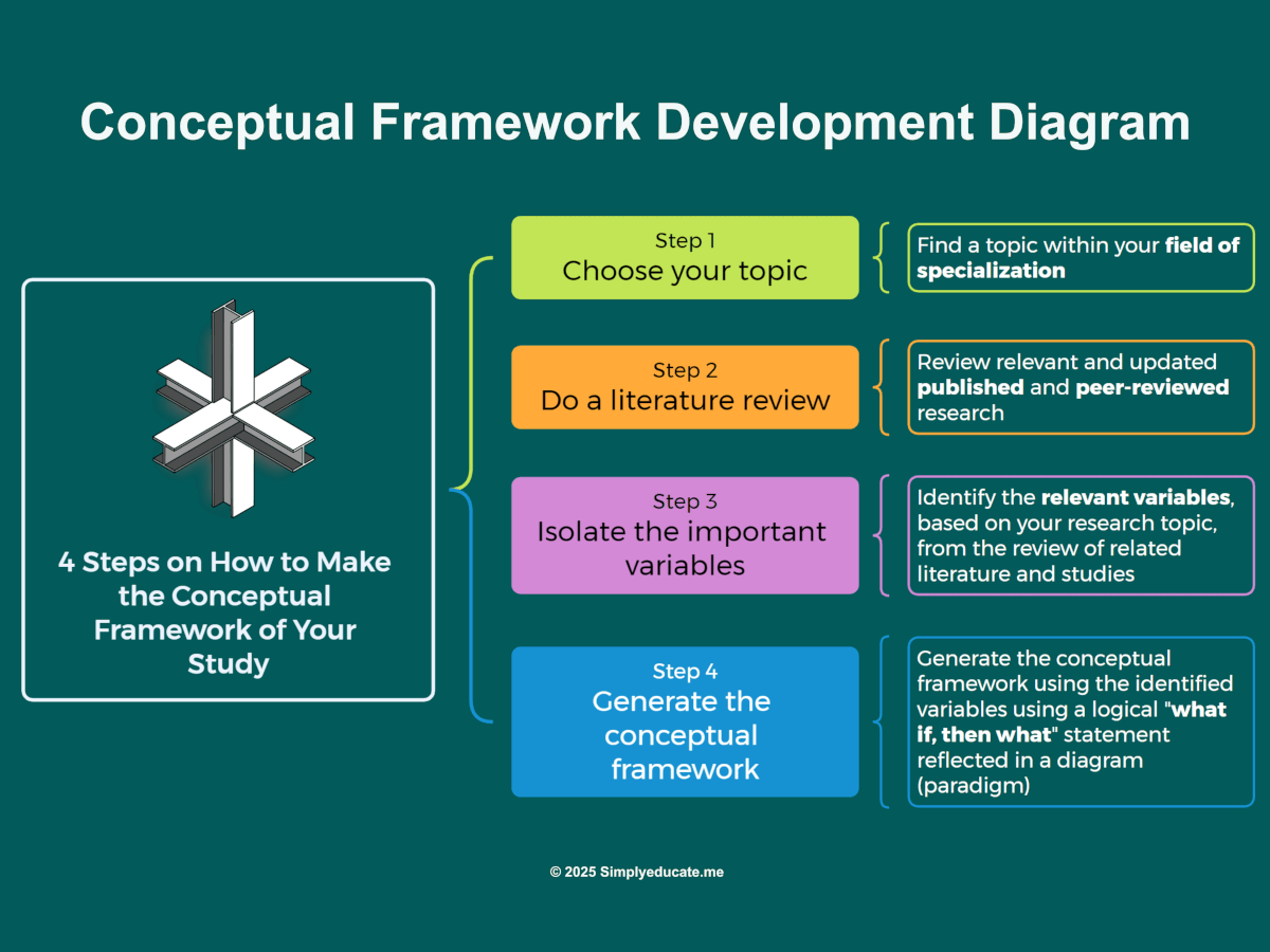 Conceptual Framework: A Step-by-Step Guide on How to Make One 1 conceptual framework diagram