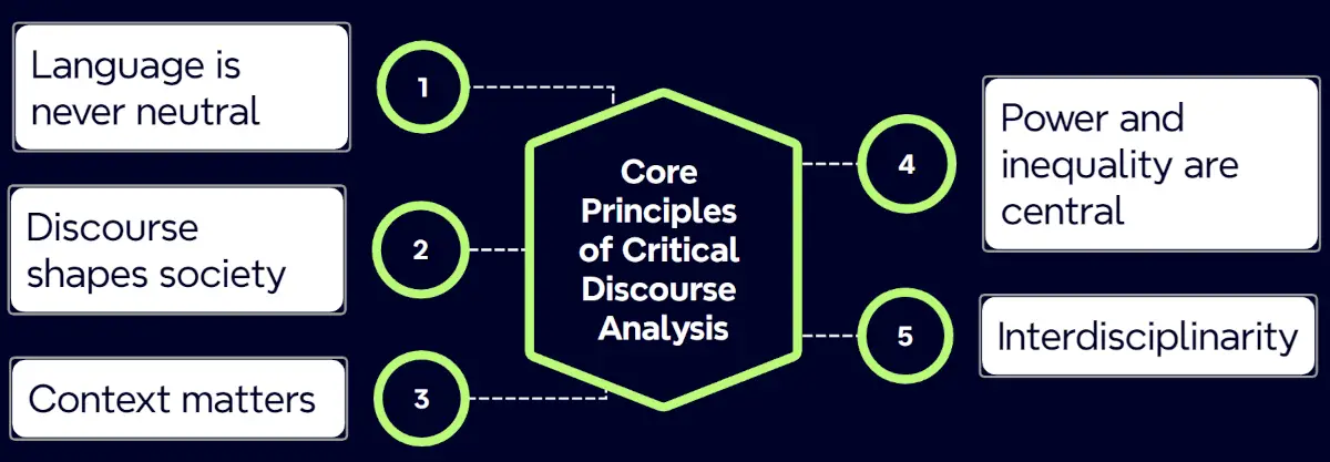 Critical Discourse Analysis: Definition, 5 Key Principles, and Example 1 critical discourse analysis