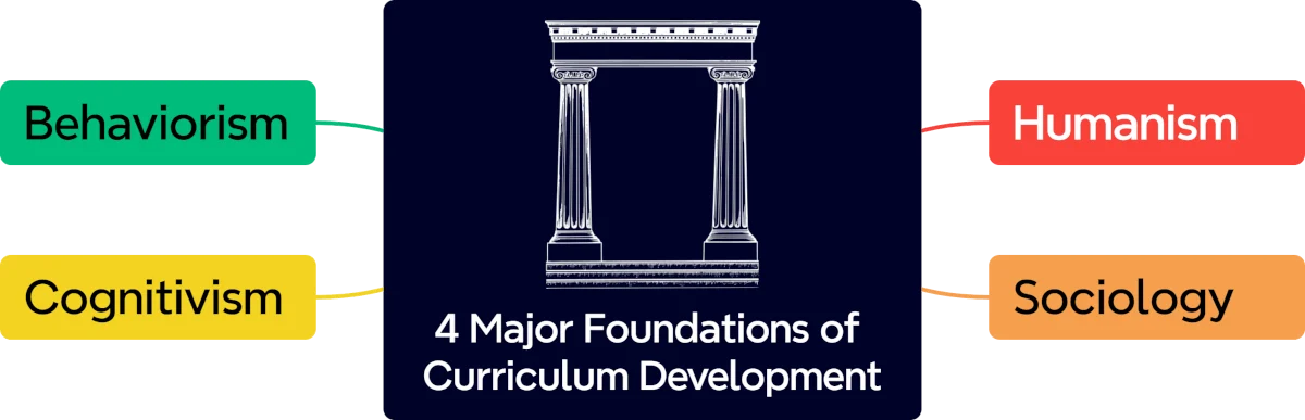 foundations of curriculum