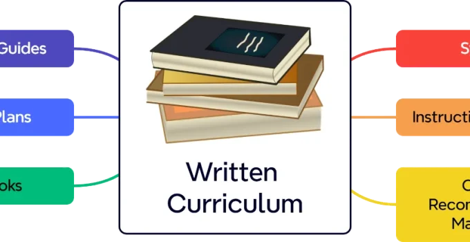 Development and Examples of a Written Curriculum