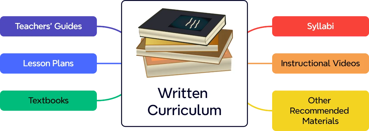 written curriculum