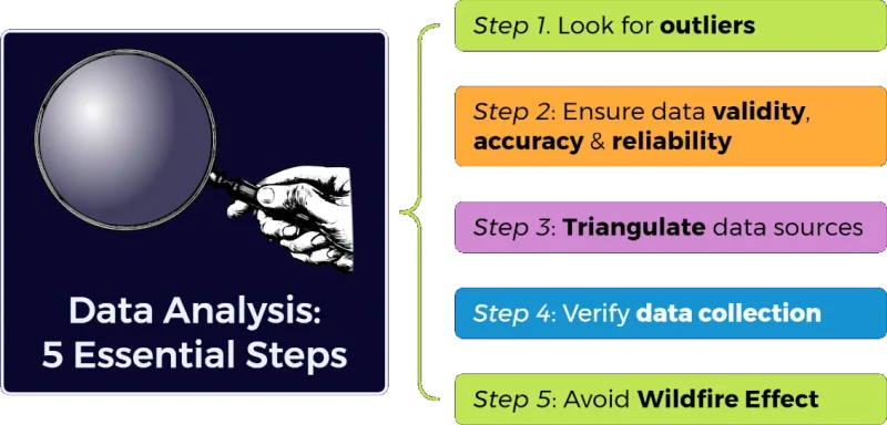 Data Analysis: Five Essential Steps to Ensure Data Integrity, Accuracy, and Reliability 1 data preparation process