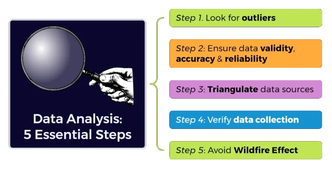 Data Analysis: Five Essential Steps to Ensure Data Integrity, Accuracy, and Reliability