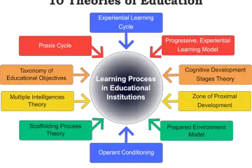 Theories of Education: 10 Groundbreaking Ideas That Shaped Learners Around the World Theories of Education: 10 Groundbreaking Ideas That Shaped Learners Around the World