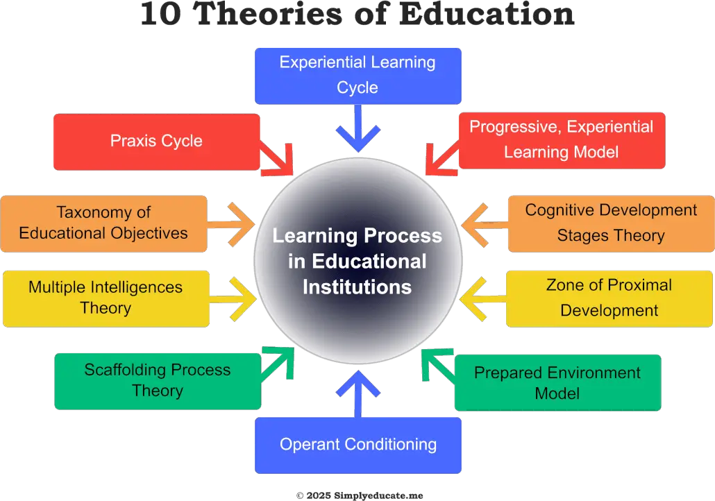 theories of education