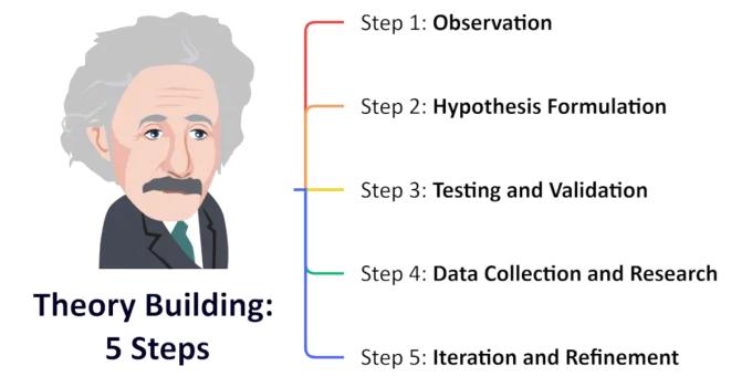 What is Theory Building in Research? Definition, Steps, and Examples