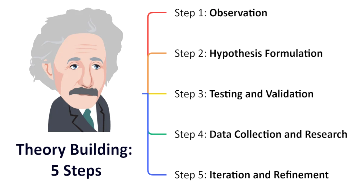 What is Theory Building in Research? Definition, Steps, and Examples 1 what is theory building