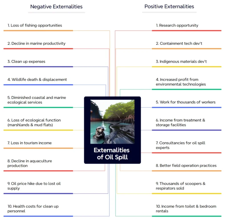 Externalities of Oil Spill: 10 Positive and 10 Negative Effects 1 20 externalities of oil spill