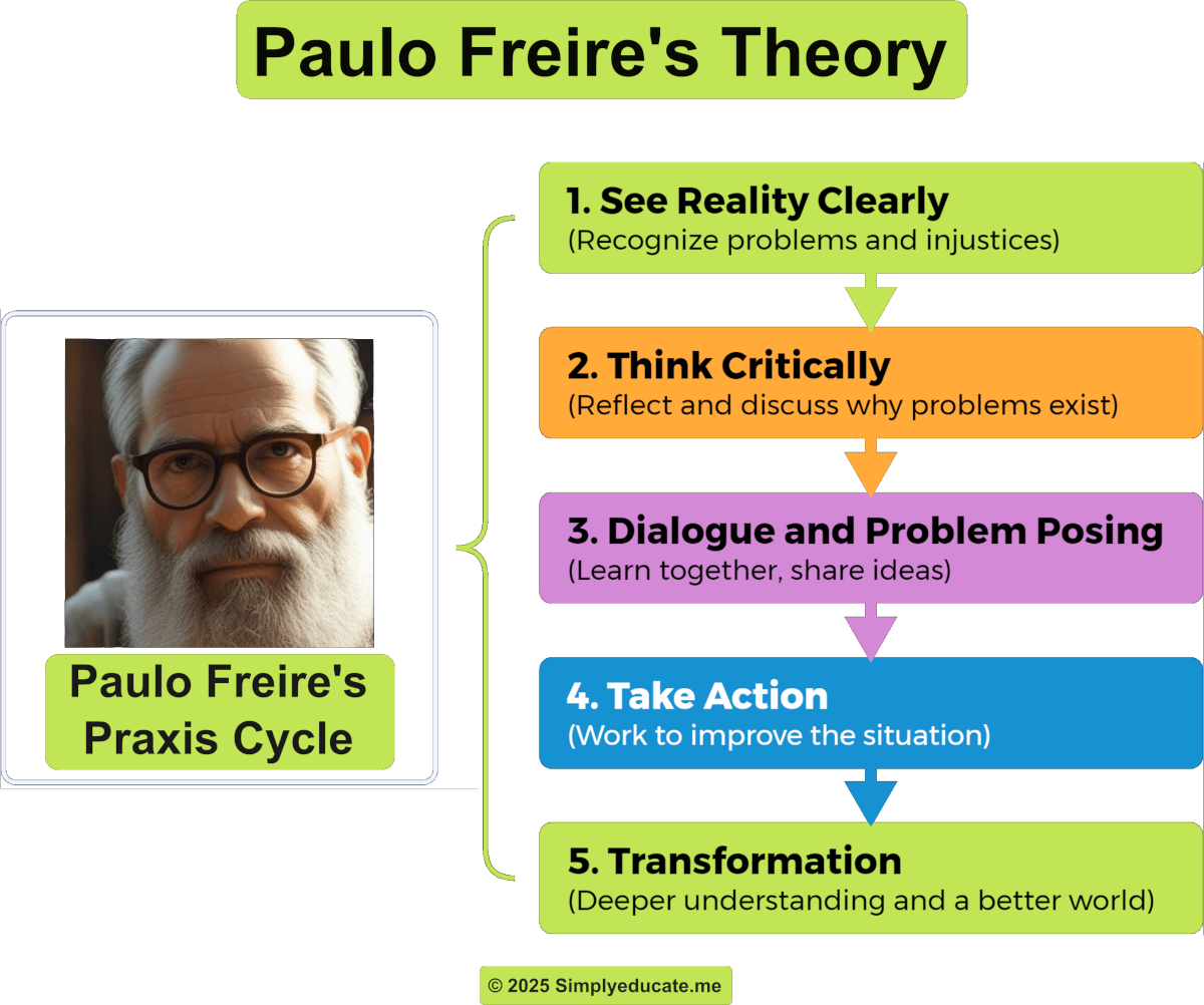 Freire's theory