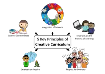 Creative Curriculum: Concepts and Examples