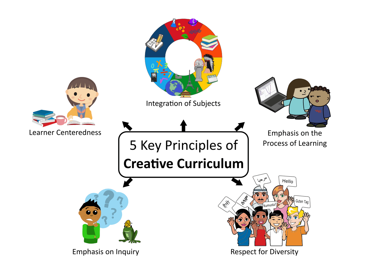 Creative Curriculum: Concepts and Examples 1 creative curriculum