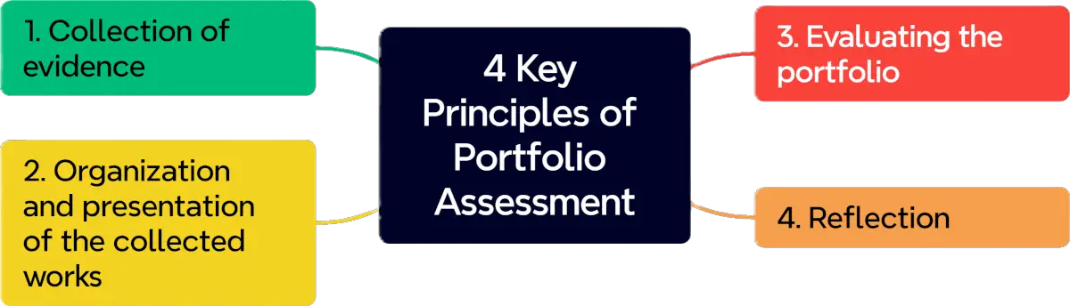 Portfolio Assessment: Meaning, Types, Benefits, and Examples 1 portfolio assessment
