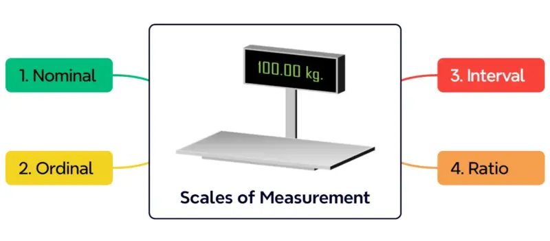 Four Essential Scales of Measurement in Statistics Every Student Should Know 1 scales of measurement in statistics