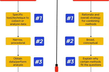 Difference Between Method and Methodology in Research (Explained with Examples) Difference Between Method and Methodology in Research (Explained with Examples)