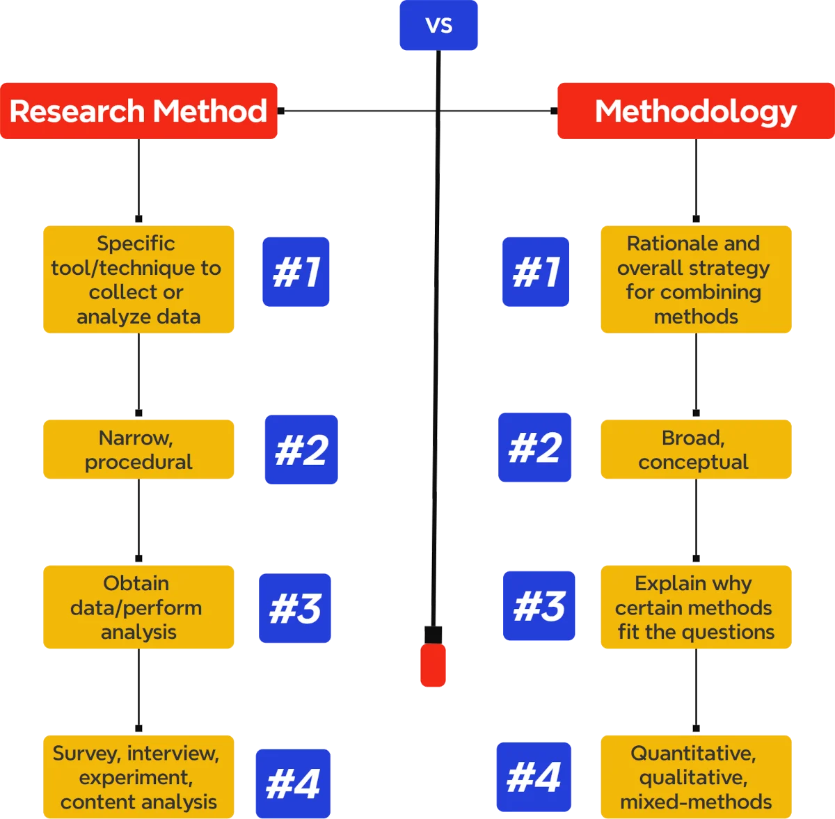Difference Between Method and Methodology in Research (Explained with Examples) 1 method and methodology