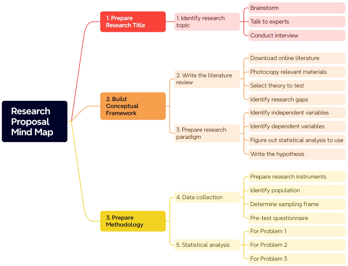 research proposal strategy