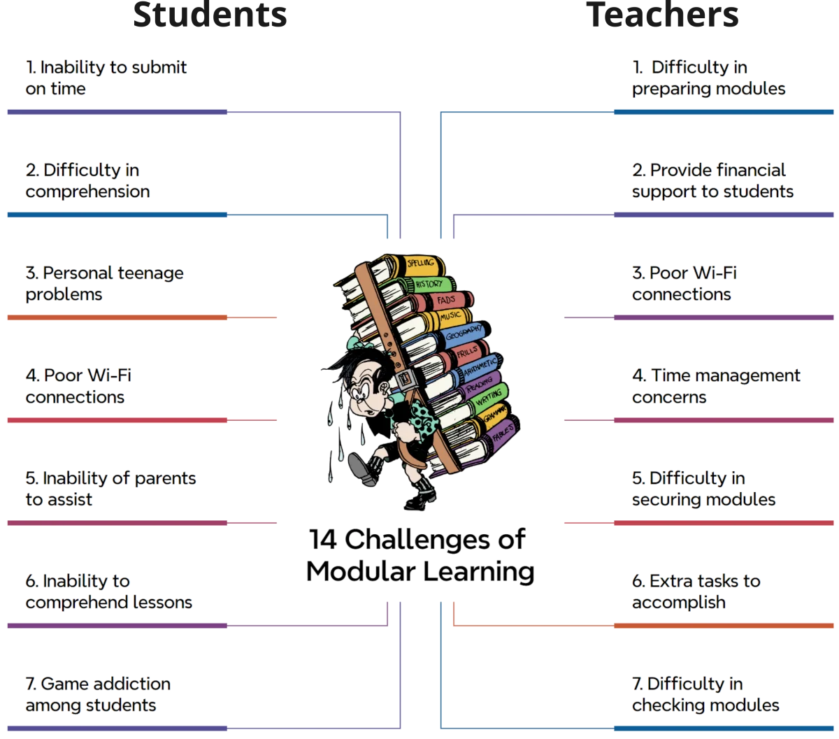 challenges of modular learning