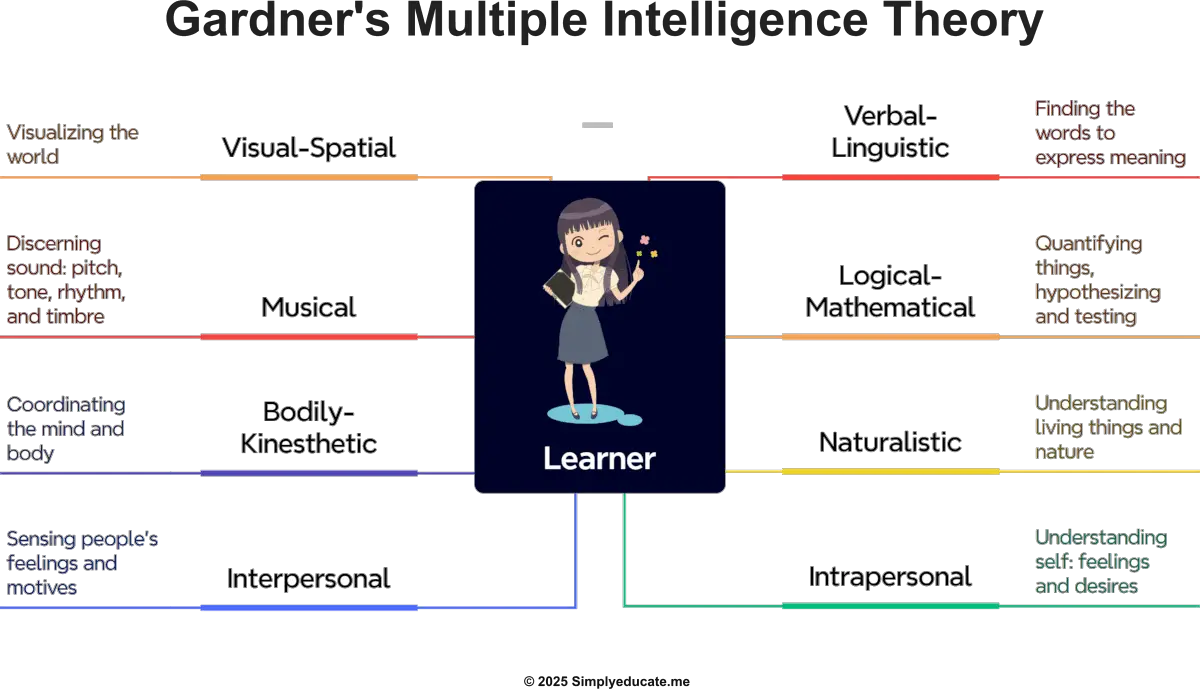 multiple intelligence theory