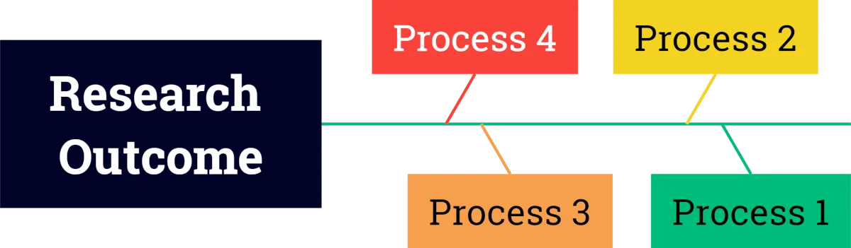 Outcome-Based Research: Directing Research Towards the Desired Goal 1 outcome based research