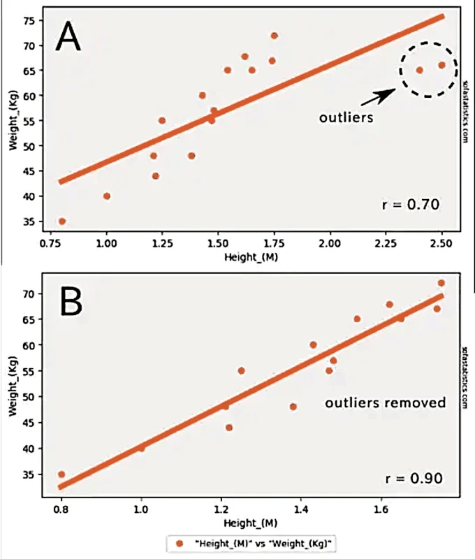 Data Analysis: Five Essential Steps to Ensure Data Integrity, Accuracy, and Reliability 2 data analysis results on height and weight