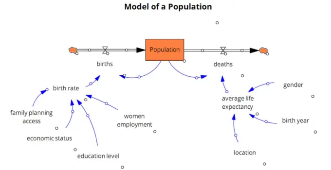 What is a Model? 5 Essential Components (With Quiz)