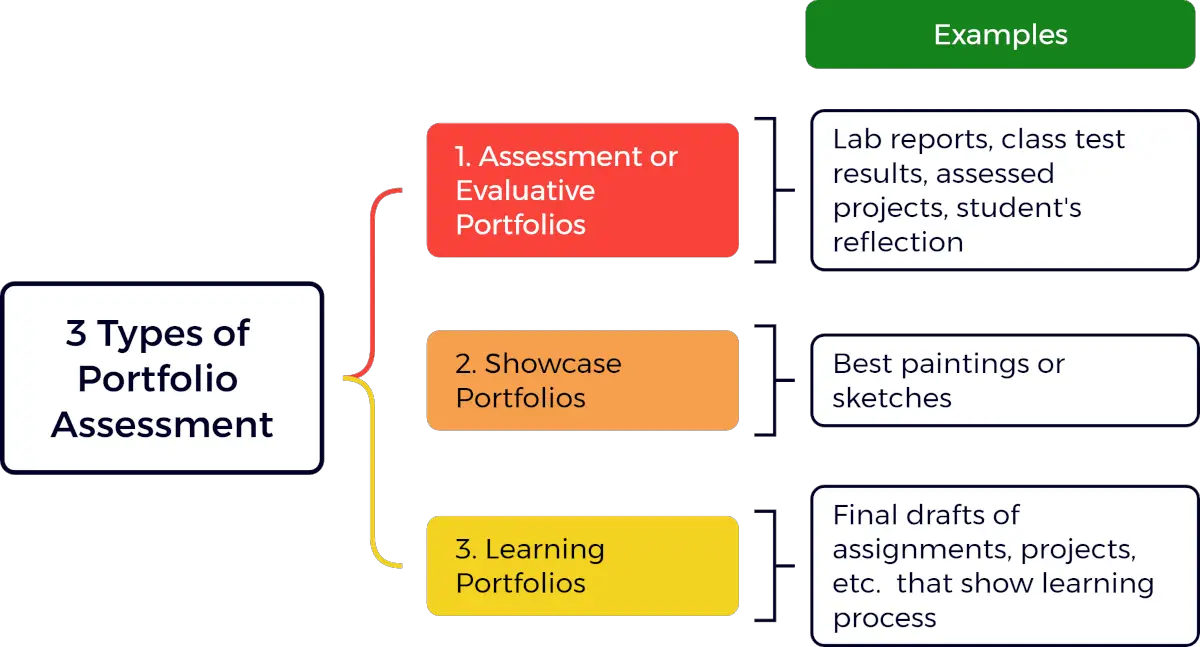 Portfolio Assessment: Meaning, Types, Benefits, and Examples 3 types of portfolio assessment