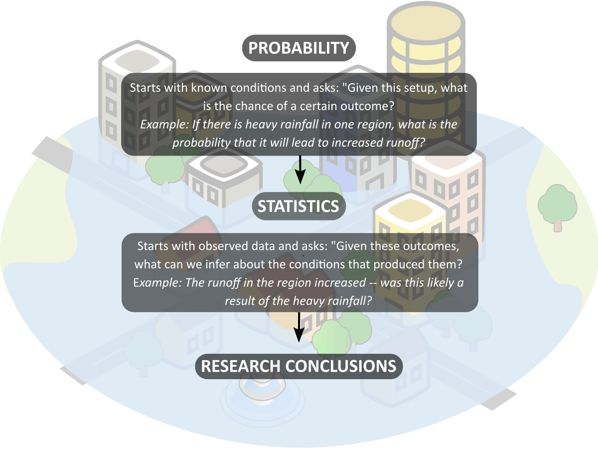 Probability and Statistics for Graduate Research 1 probability and statistics