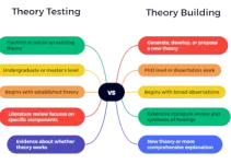 What is the Difference Between Theory Testing and Theory Building?
